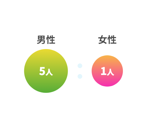 男女比は？